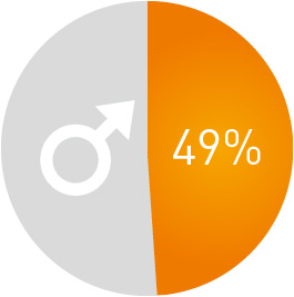 Fakten männlich 49%